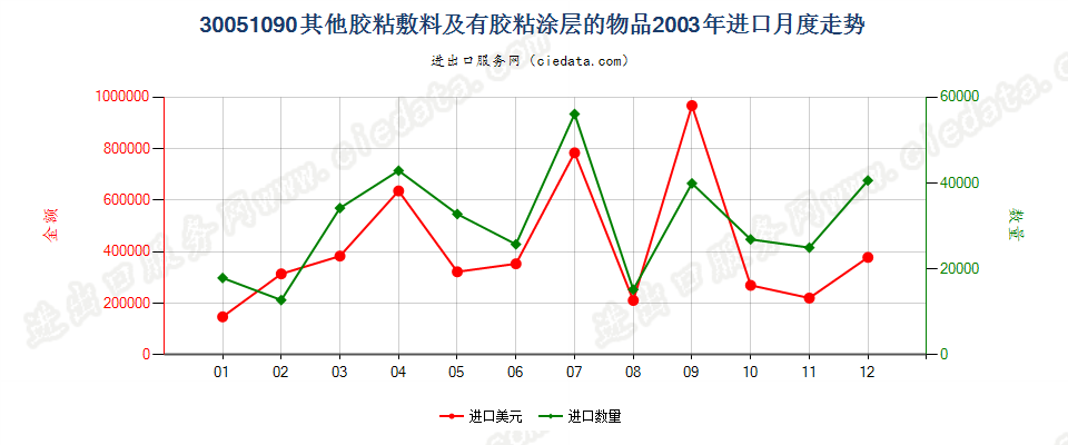 30051090未列名胶粘敷料及其他有胶粘涂层的物品进口2003年月度走势图