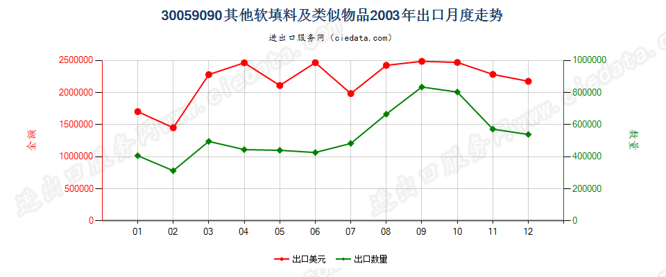 30059090未列名软填料及类似物品出口2003年月度走势图