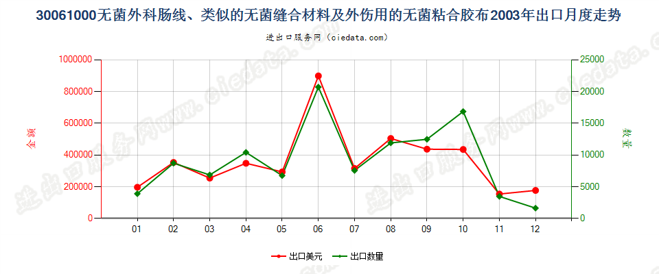 30061000无菌外科肠线，昆布，止血材料，阻隔材料出口2003年月度走势图