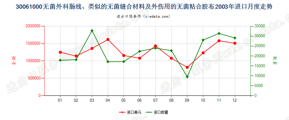 30061000无菌外科肠线，昆布，止血材料，阻隔材料进口2003年月度走势图