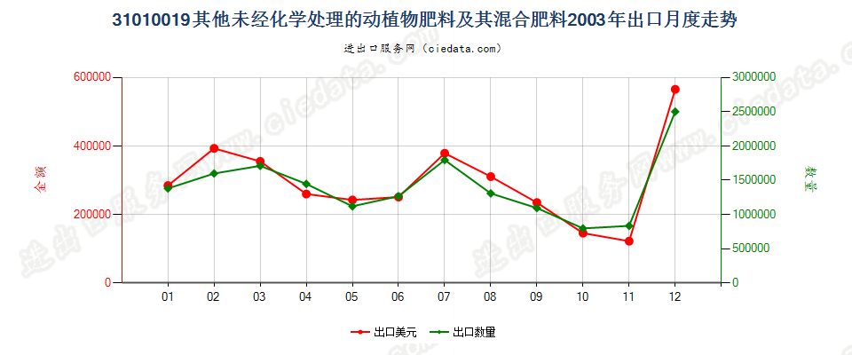 31010019其他未经化学处理的动植物肥料及其混合肥料出口2003年月度走势图