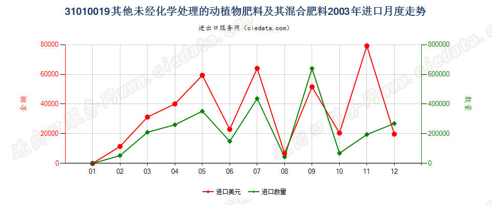 31010019其他未经化学处理的动植物肥料及其混合肥料进口2003年月度走势图