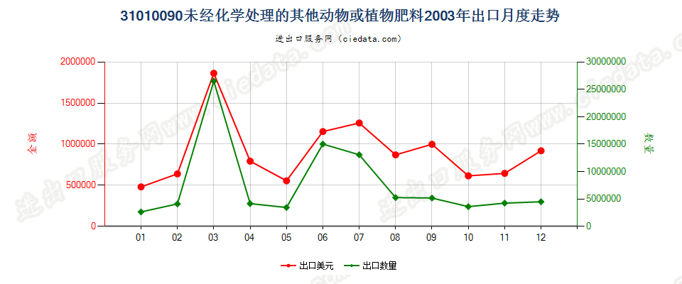 31010090经化学处理的动植物肥料；动植物产品经化学处理制成的肥料出口2003年月度走势图