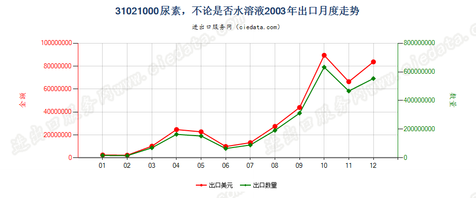 31021000尿素，不论是否水溶液出口2003年月度走势图