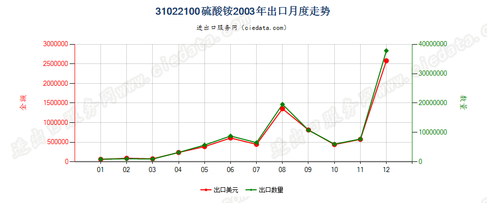 31022100硫酸铵出口2003年月度走势图
