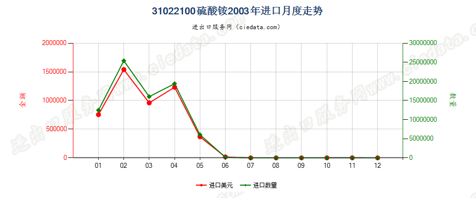 31022100硫酸铵进口2003年月度走势图