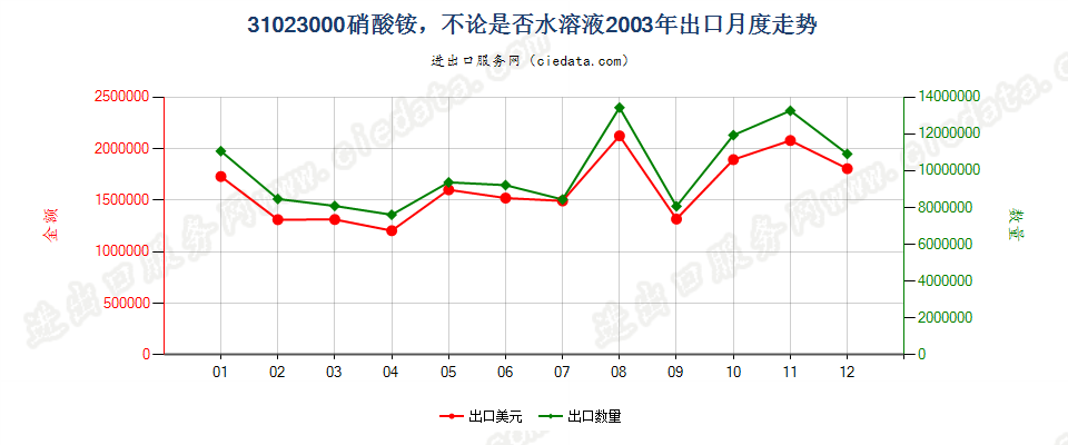 31023000硝酸铵，不论是否水溶液出口2003年月度走势图