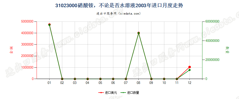 31023000硝酸铵，不论是否水溶液进口2003年月度走势图