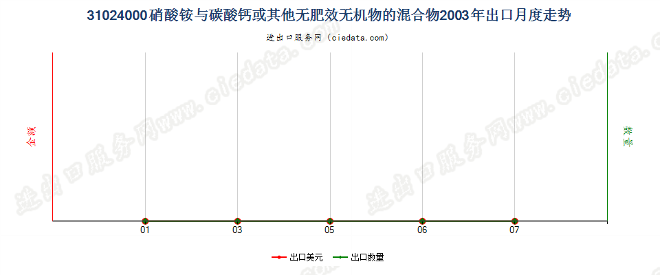 31024000硝酸铵与碳酸钙或其他无肥效无机物的混合物出口2003年月度走势图