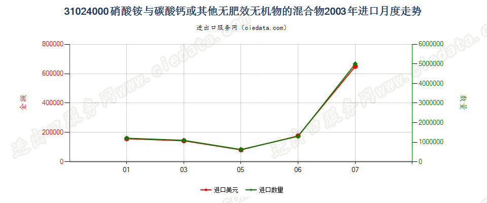 31024000硝酸铵与碳酸钙或其他无肥效无机物的混合物进口2003年月度走势图