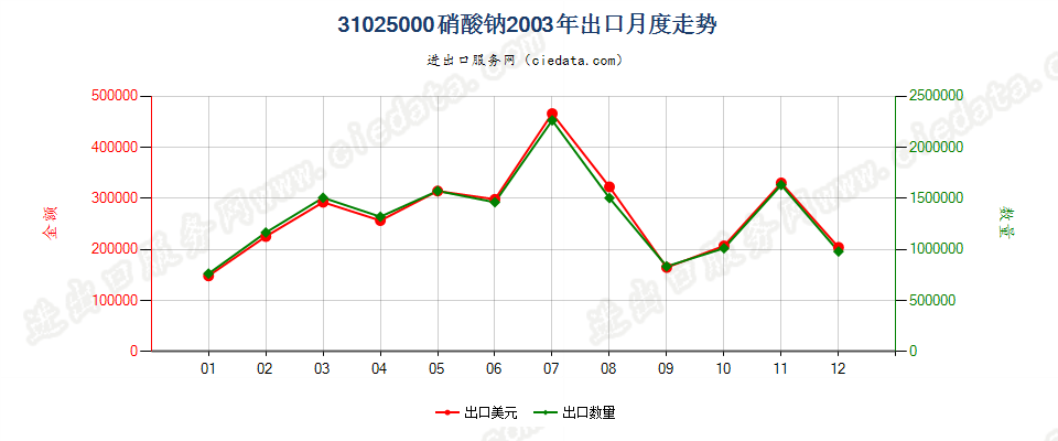 31025000硝酸钠出口2003年月度走势图