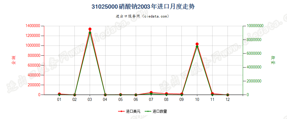 31025000硝酸钠进口2003年月度走势图