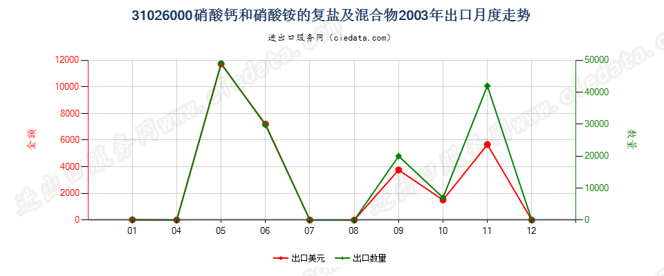 31026000硝酸钙和硝酸铵的复盐及混合物出口2003年月度走势图