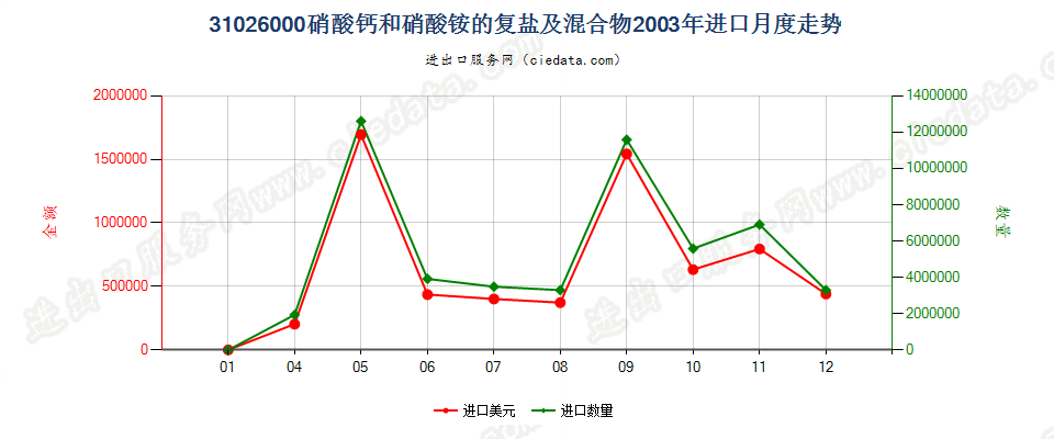 31026000硝酸钙和硝酸铵的复盐及混合物进口2003年月度走势图