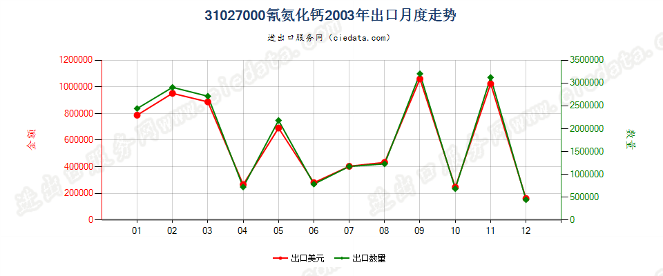31027000(2007stop)氰氨化钙出口2003年月度走势图