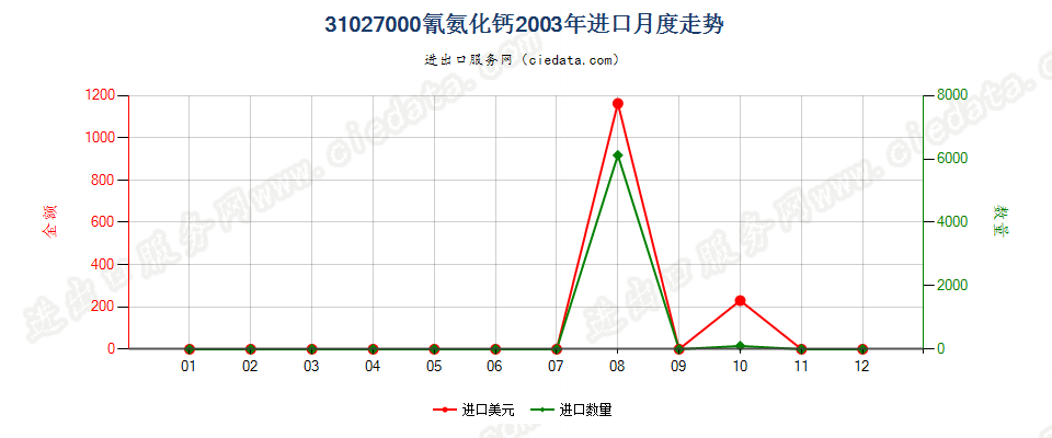 31027000(2007stop)氰氨化钙进口2003年月度走势图