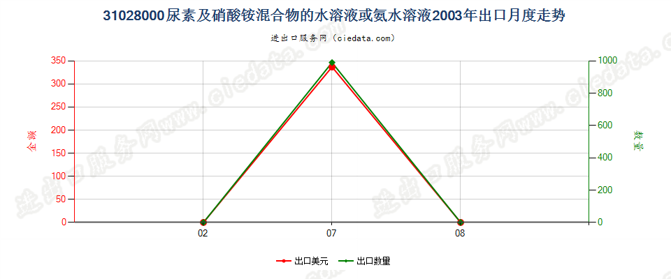 31028000尿素及硝酸铵混合物的水溶液或氨水溶液出口2003年月度走势图