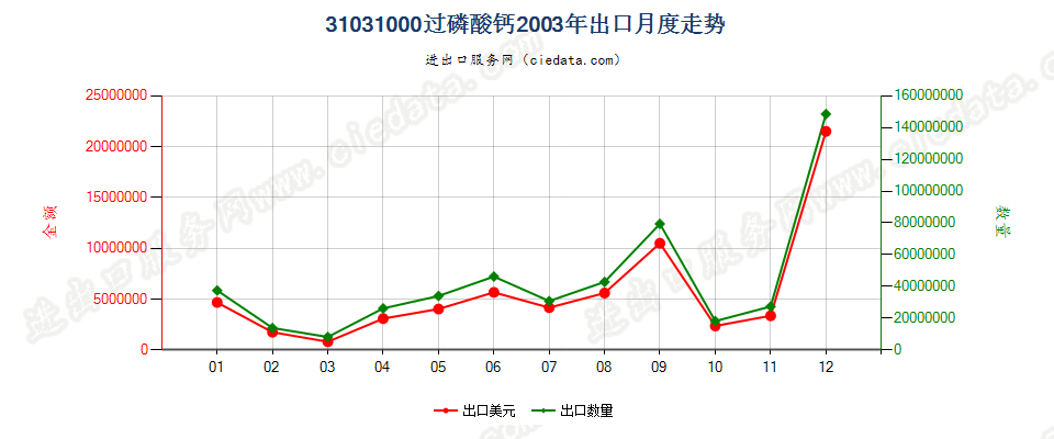 31031000(2006stop)过磷酸钙出口2003年月度走势图