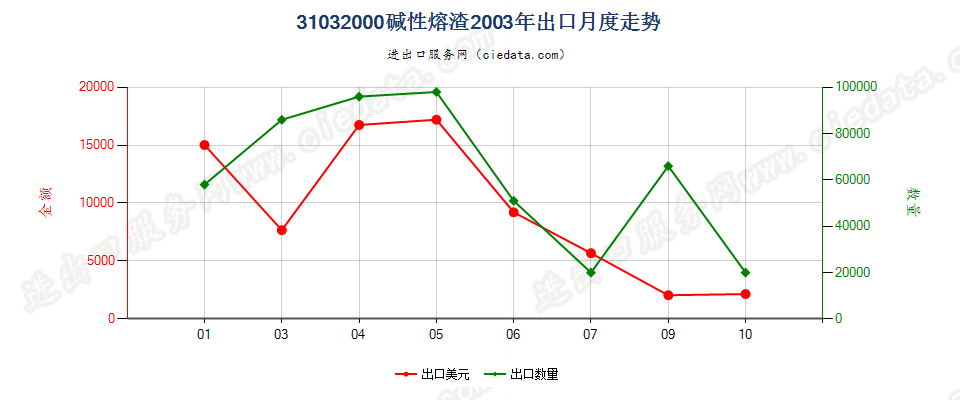 31032000(2007stop)碱性熔渣出口2003年月度走势图