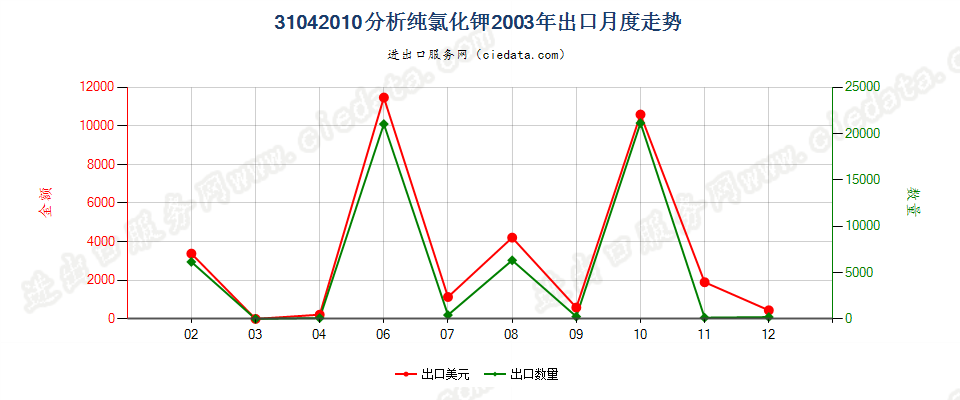 31042010(2014STOP)分析纯的氯化钾出口2003年月度走势图