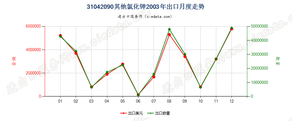 31042090其他氯化钾出口2003年月度走势图