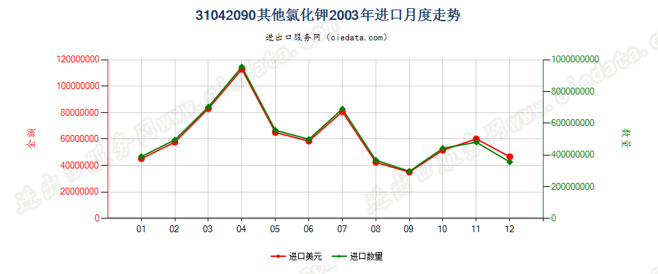 31042090其他氯化钾进口2003年月度走势图