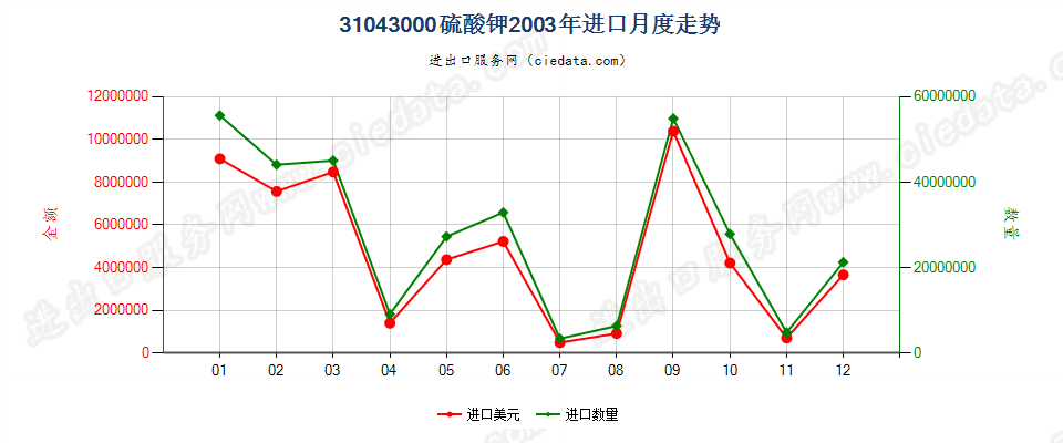 31043000硫酸钾进口2003年月度走势图