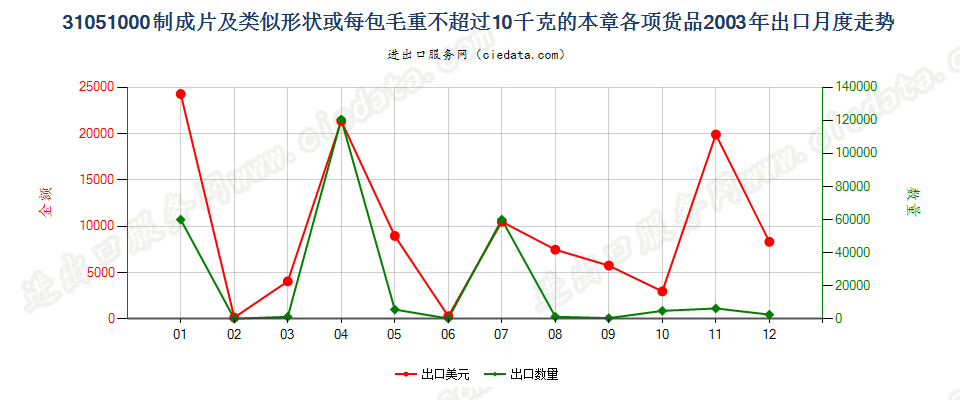 31051000制成片状等或每包毛重≤10kg的本章各项货品出口2003年月度走势图