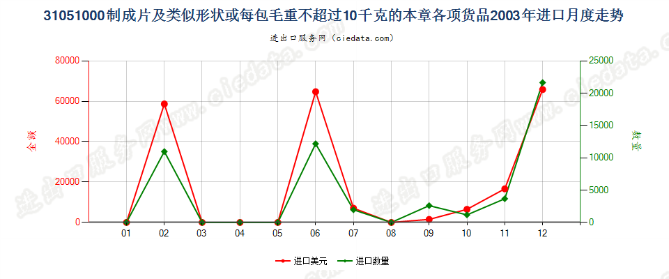 31051000制成片状等或每包毛重≤10kg的本章各项货品进口2003年月度走势图