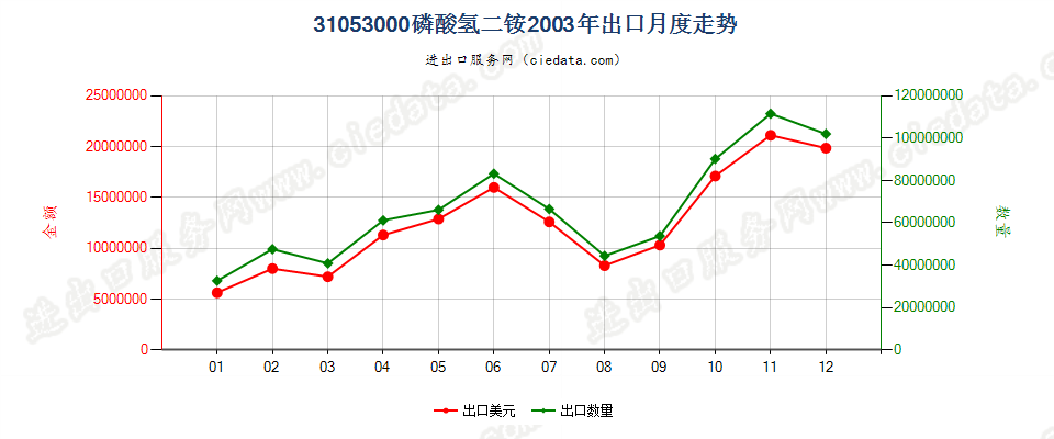 31053000磷酸氢二铵出口2003年月度走势图