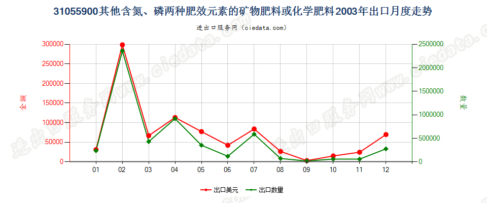 31055900其他含氮、磷两种元素的矿物肥料或化学肥料出口2003年月度走势图