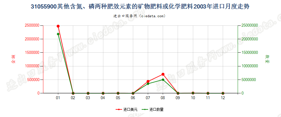 31055900其他含氮、磷两种元素的矿物肥料或化学肥料进口2003年月度走势图