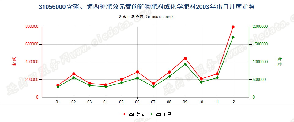 31056000含磷、钾两种肥效元素的矿物肥料或化学肥料出口2003年月度走势图