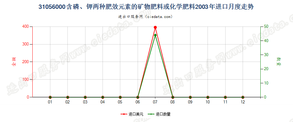 31056000含磷、钾两种肥效元素的矿物肥料或化学肥料进口2003年月度走势图