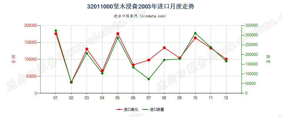 32011000坚木浸膏进口2003年月度走势图