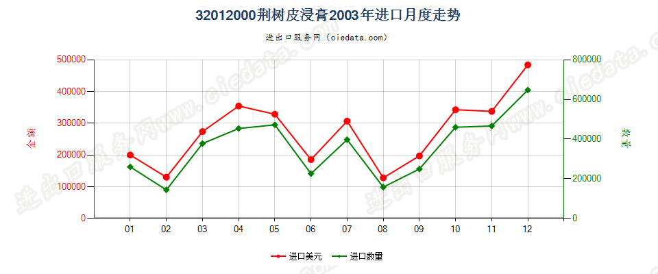 32012000荆树皮浸膏进口2003年月度走势图