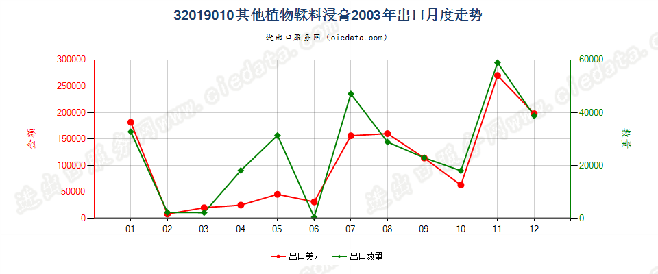 32019010其他植物鞣料浸膏出口2003年月度走势图