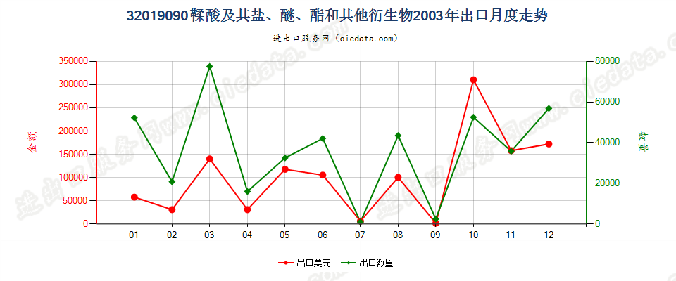 32019090鞣酸及其盐、醚、酯和其他衍生物出口2003年月度走势图