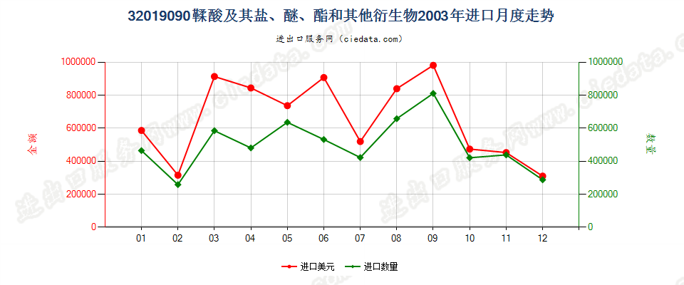 32019090鞣酸及其盐、醚、酯和其他衍生物进口2003年月度走势图