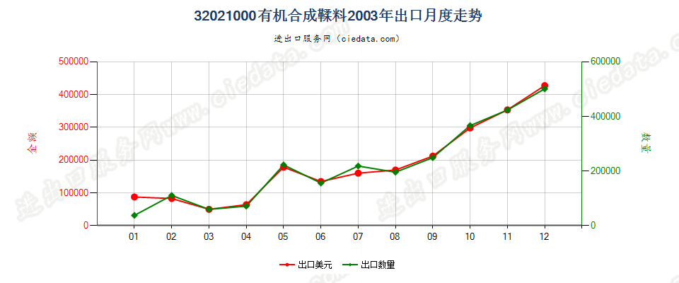 32021000有机合成鞣料出口2003年月度走势图