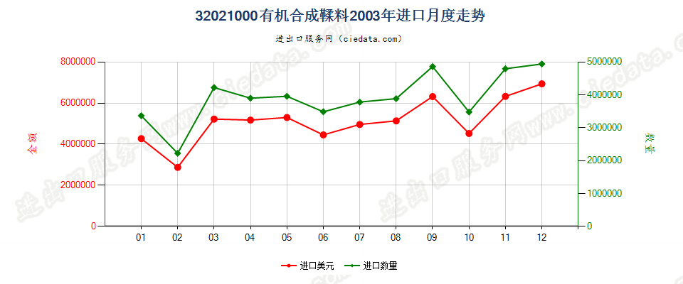 32021000有机合成鞣料进口2003年月度走势图