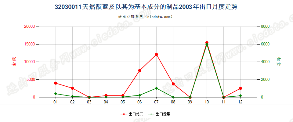 32030011天然靛蓝及以其为基本成分的制品出口2003年月度走势图