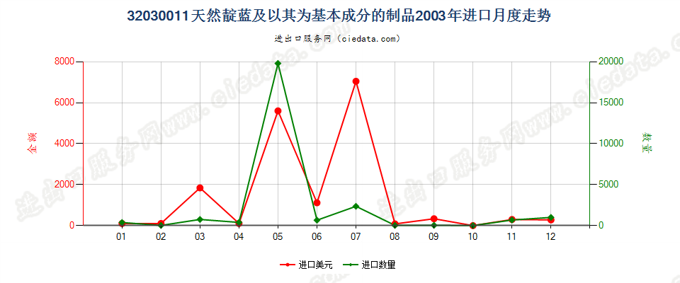 32030011天然靛蓝及以其为基本成分的制品进口2003年月度走势图