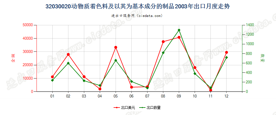 32030020动物质着色料及以其为基本成分的制品出口2003年月度走势图