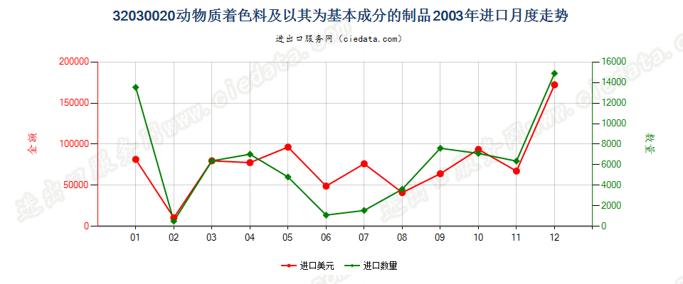 32030020动物质着色料及以其为基本成分的制品进口2003年月度走势图