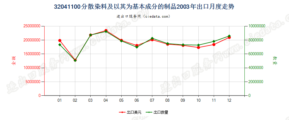 32041100分散染料及以其为基本成分的制品出口2003年月度走势图