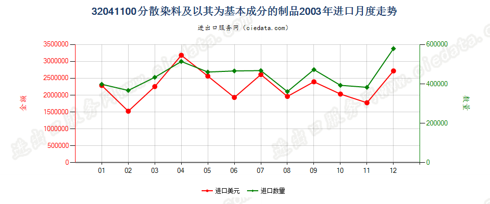 32041100分散染料及以其为基本成分的制品进口2003年月度走势图