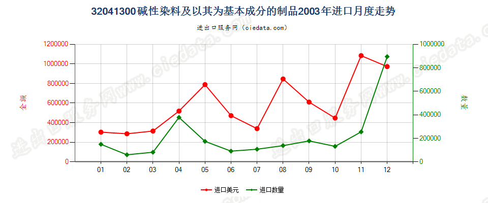 32041300碱性染料及以其为基本成分的制品进口2003年月度走势图