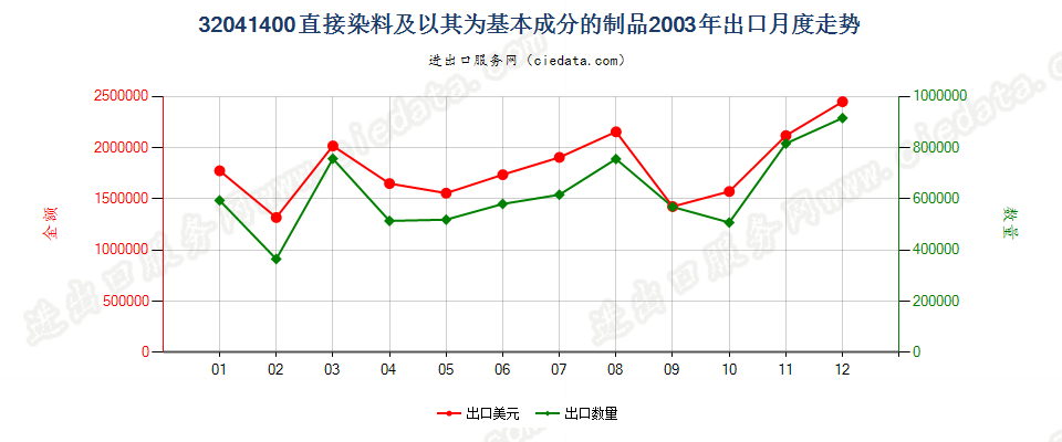 32041400直接染料及以其为基本成分的制品出口2003年月度走势图