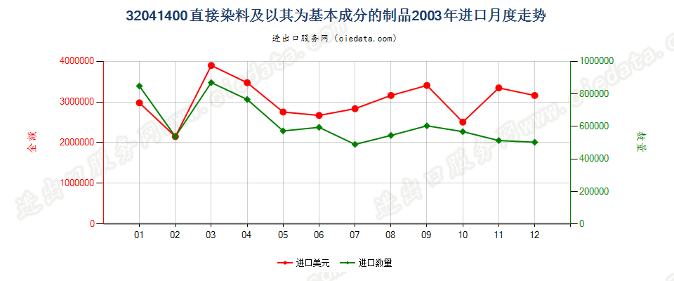 32041400直接染料及以其为基本成分的制品进口2003年月度走势图